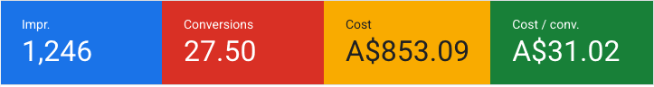 Google Ads scorecard showing 27 conversions at A$31.02 per conversion