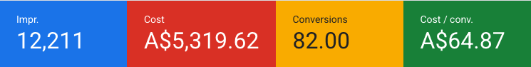 Google Ads scorecard showing 82 conversions at A$64.87 per conversion