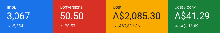 Google Ads scorecard showing 50 conversions at A$41.29 per conversion